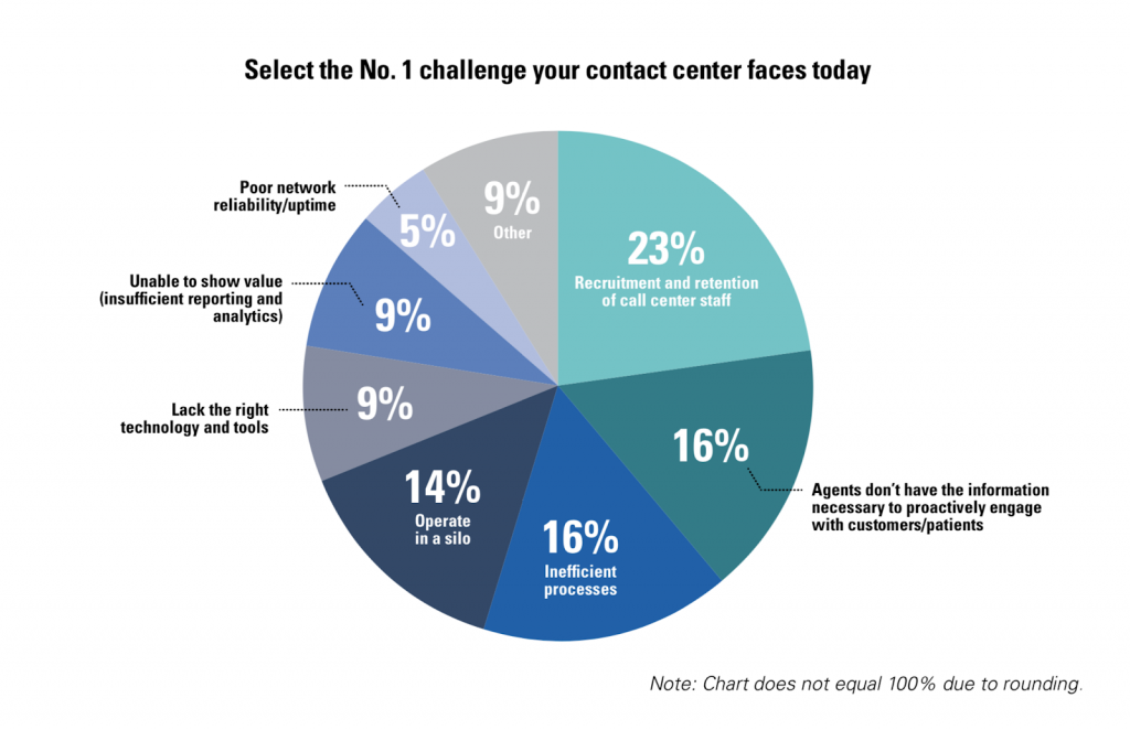 Challenges Call Centers Are Facing Today