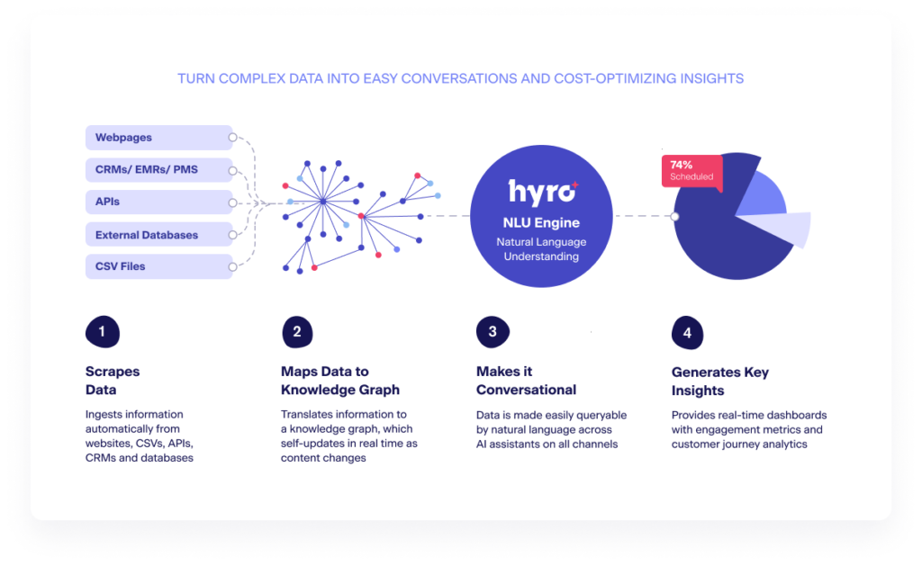 Hyro'S Adaptive Communications Platform