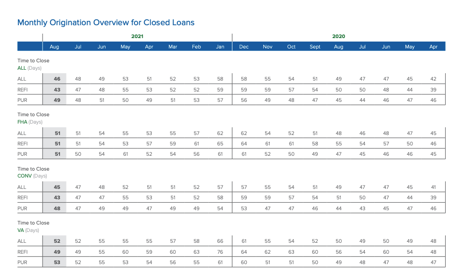 Average Time To Close A Mortgage Loan In 2021