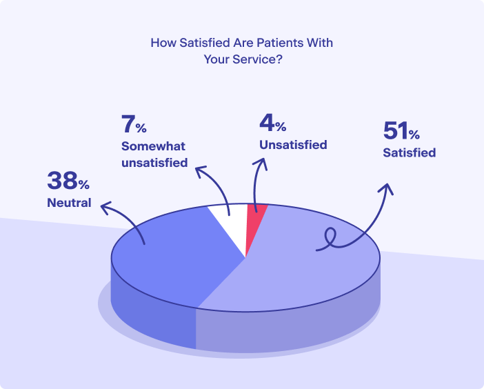 Patient Satisfaction With Their Healthcare Providers In The Us