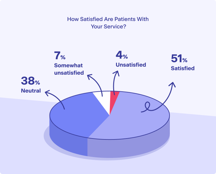 Patient satisfaction with their healthcare providers in the US