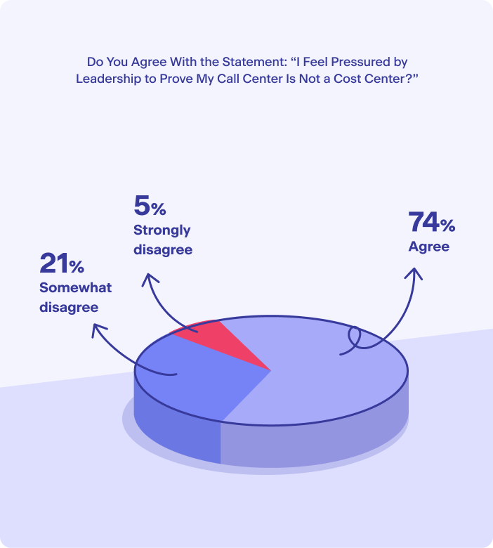 Call Center Leaders Are Under Pressure To Prove Roi