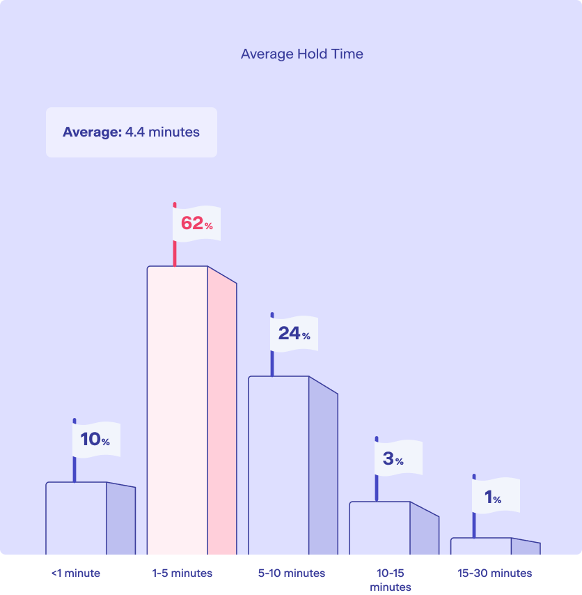 Average Hold Time For Us Healthcare Call Centers