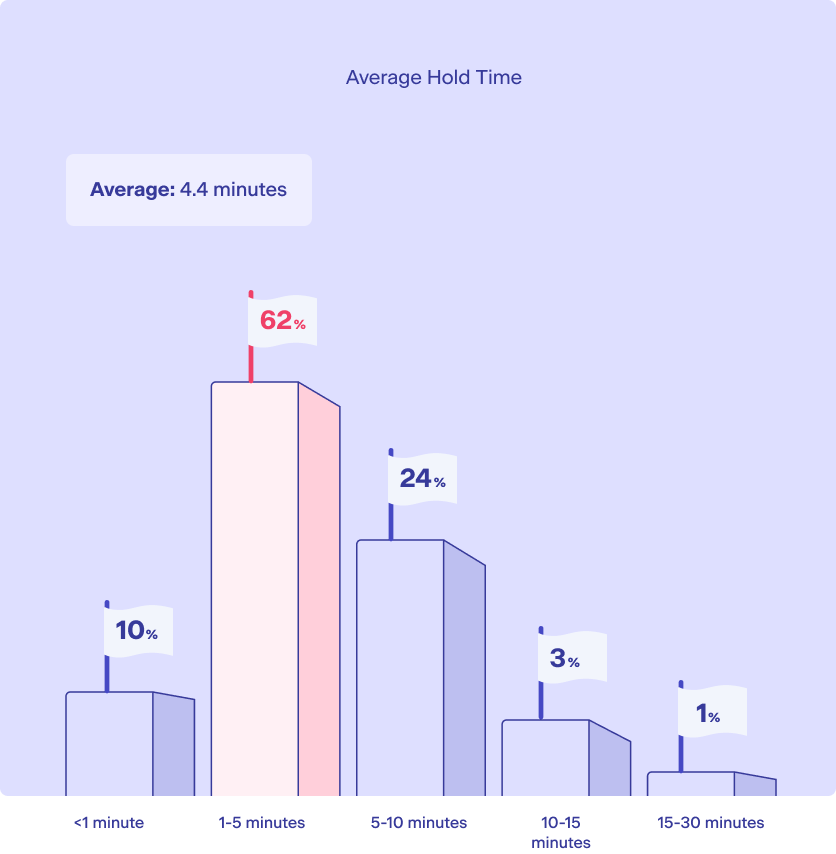 Average hold time for US healthcare call centers