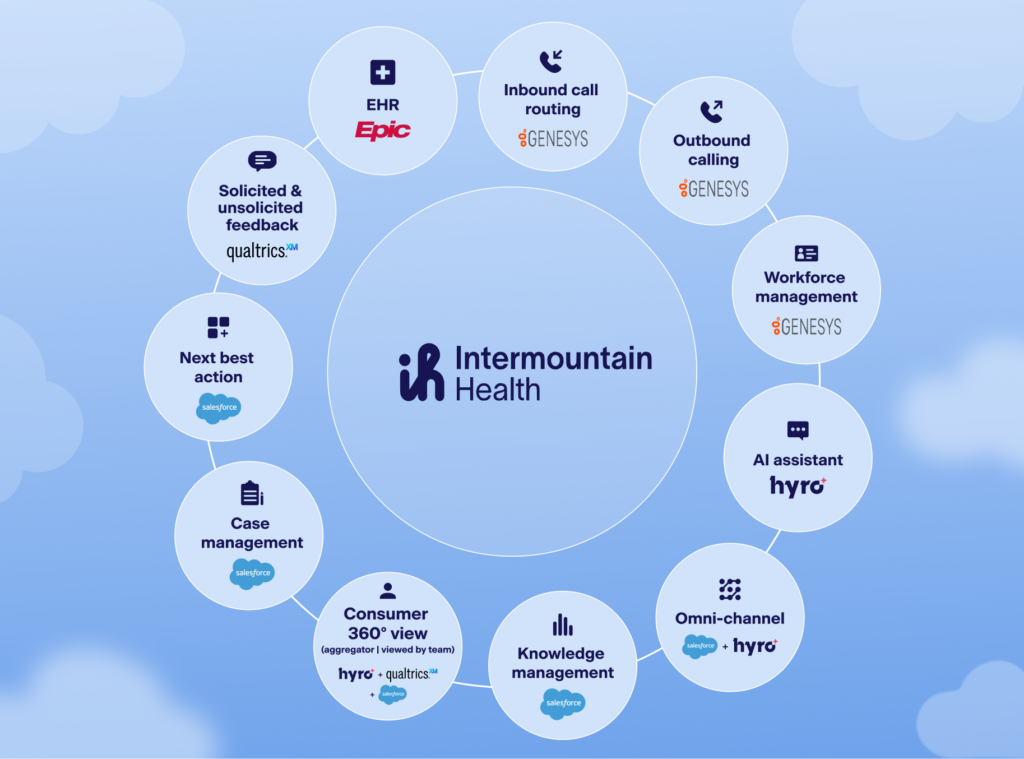 Intermountain's Health's Call Center Tech Stack