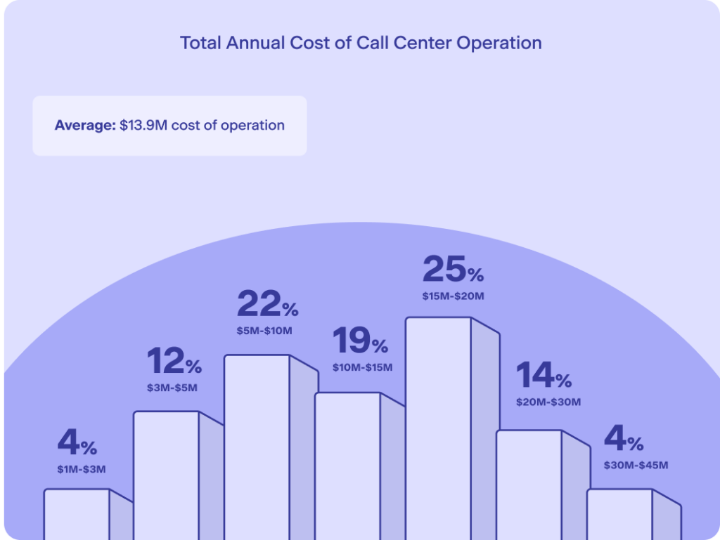 Annual Cost Of Healthcare Call Center Operation