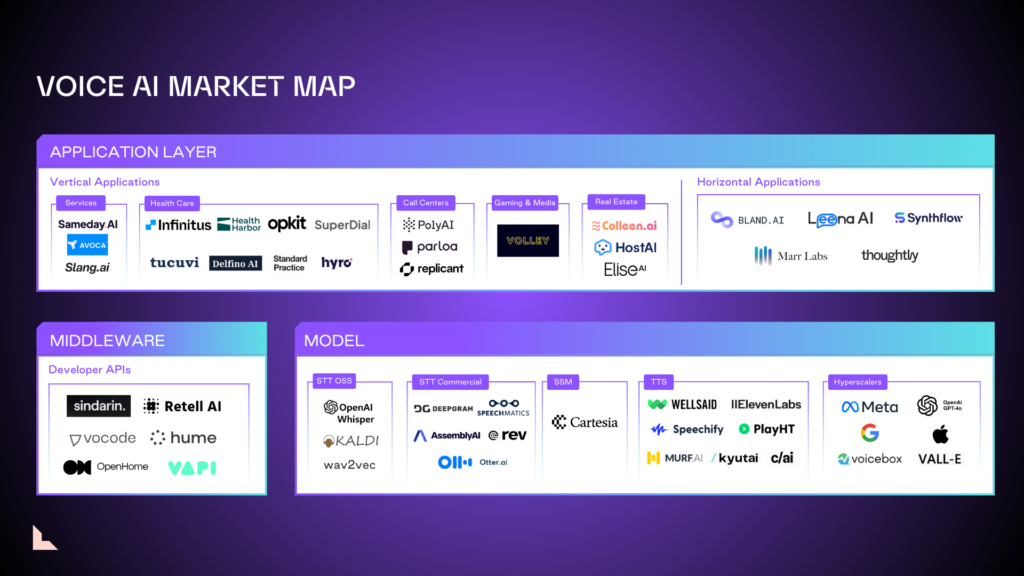 Lightspeed Ventures Voice Ai Market Map